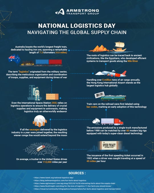 National Logistics Day Facts and Figures